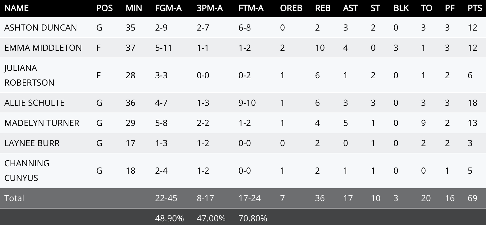 Lubbock Christian box score