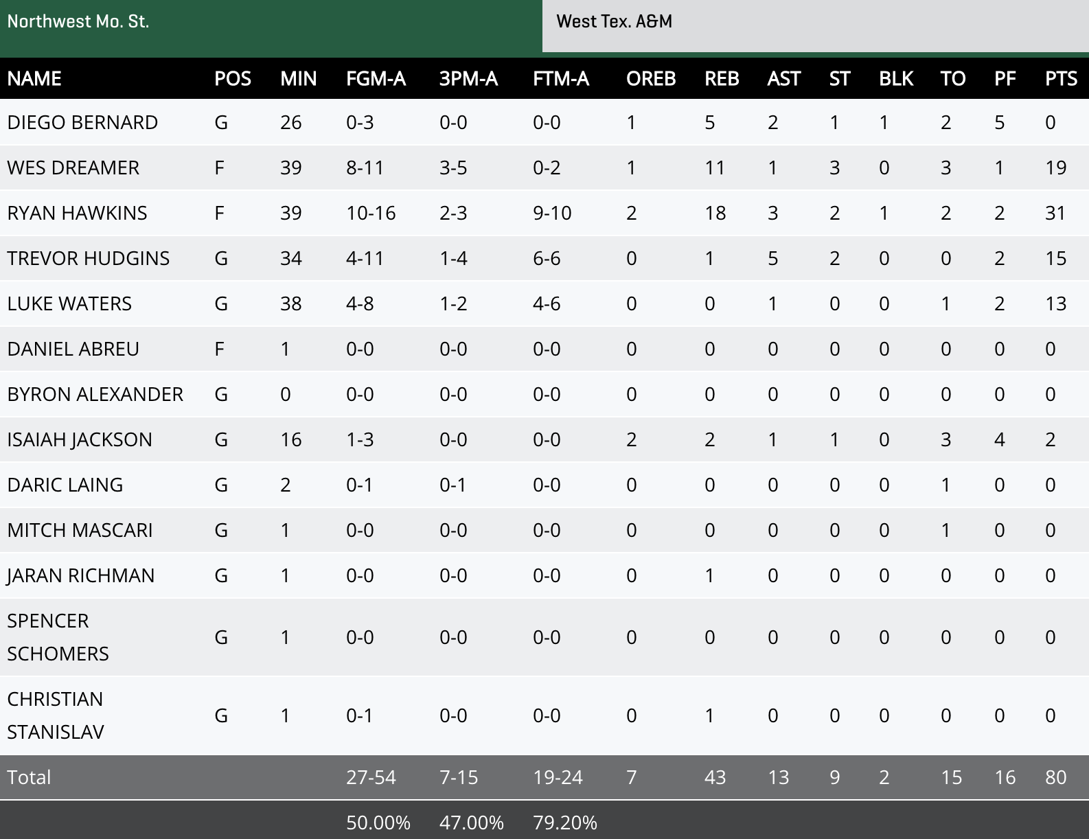Northwest Missouri State box score
