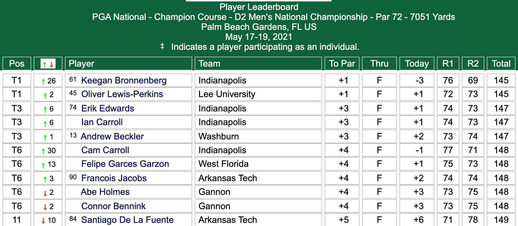 DII men's golf individual leaderboard after Day 2
