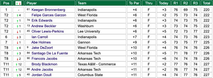 2021 DII men's golf championship individual scoreboard