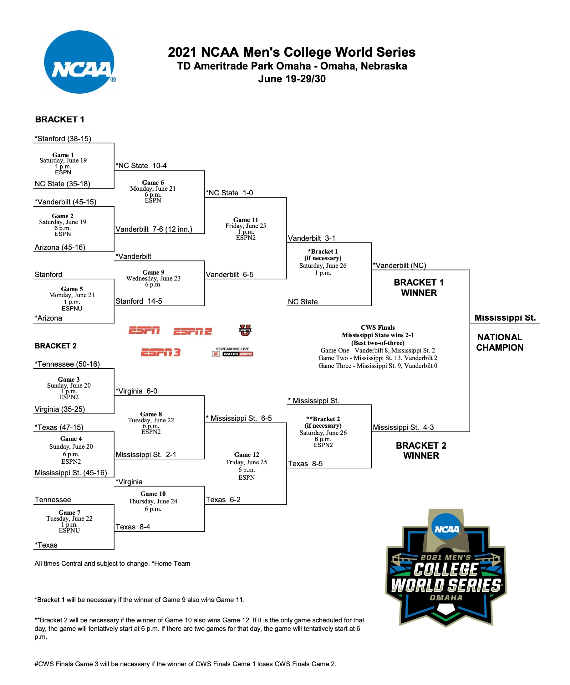 Final 2021 CWS bracket