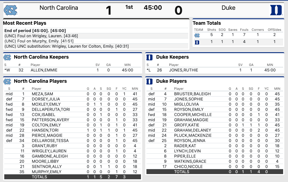 UNC-Duke stats
