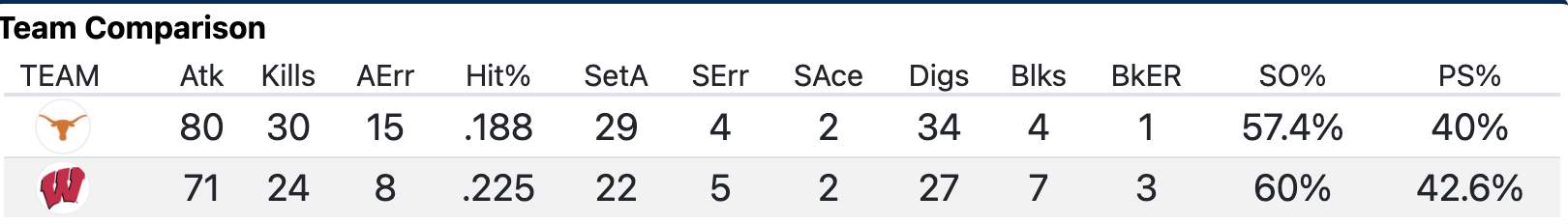 Set 2 stats