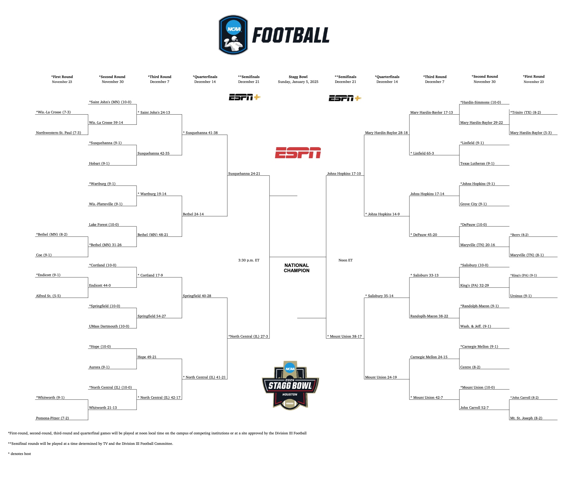 DIII Football updated bracket