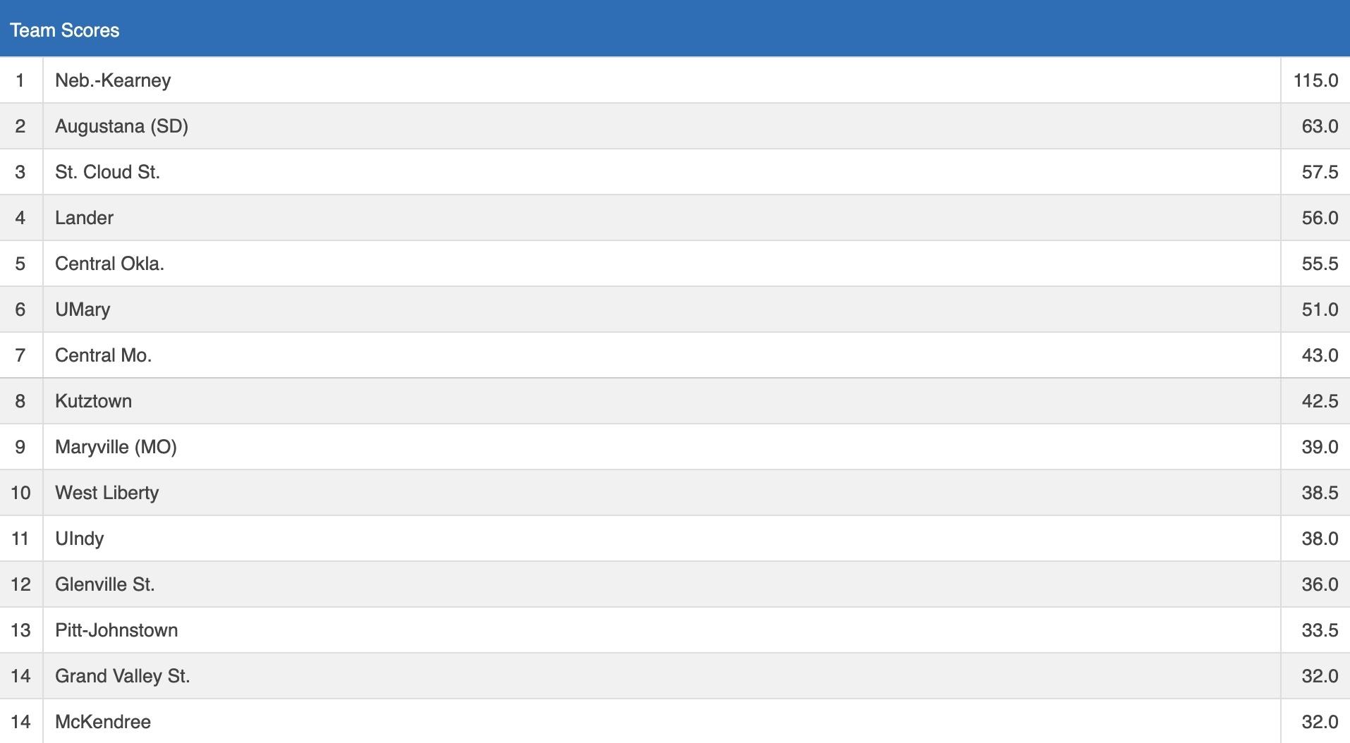 DII wrestling championship results