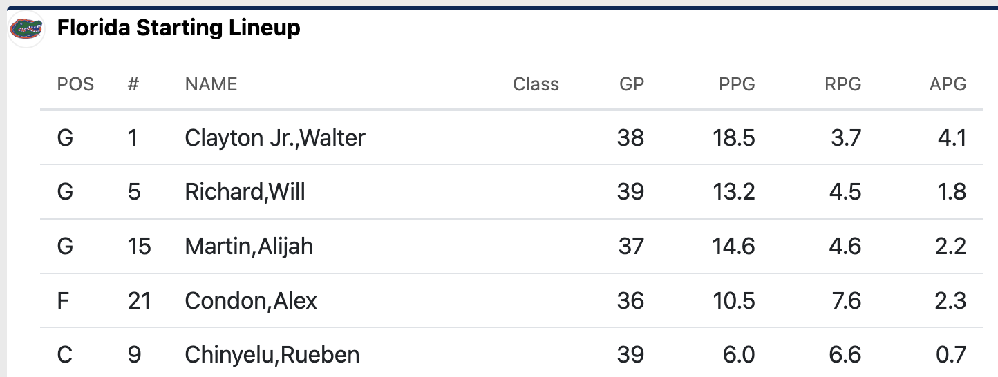 Florida starting lineup