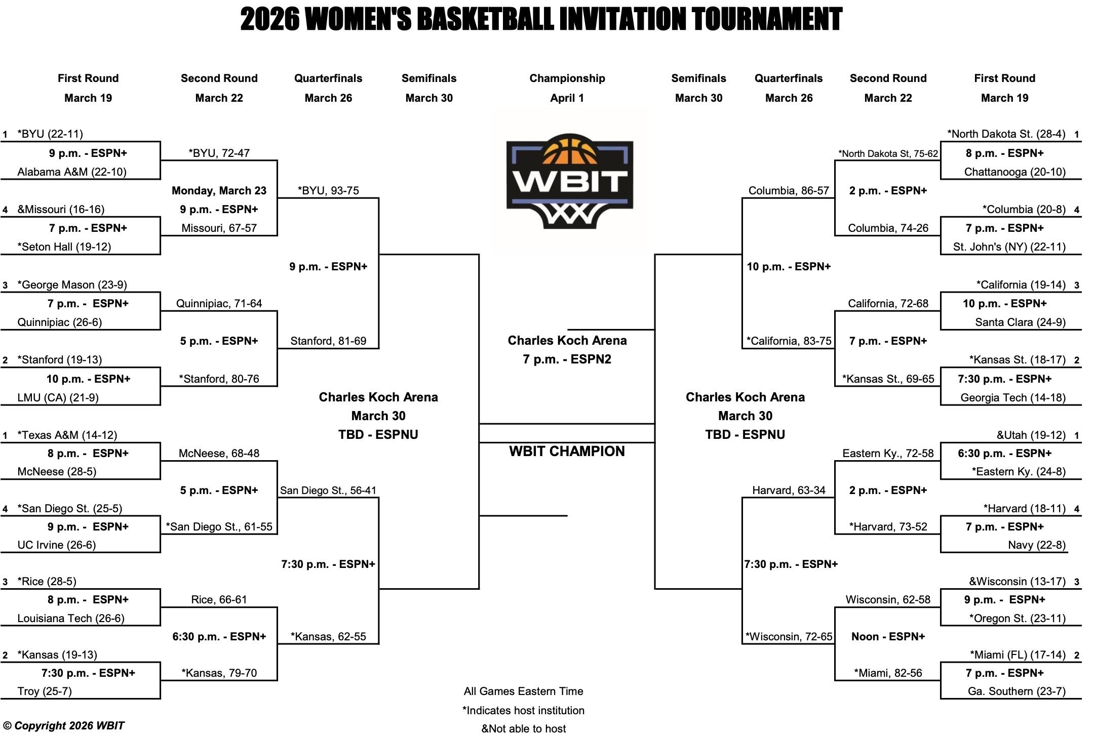 WBIT 2026 quarterfinals bracket