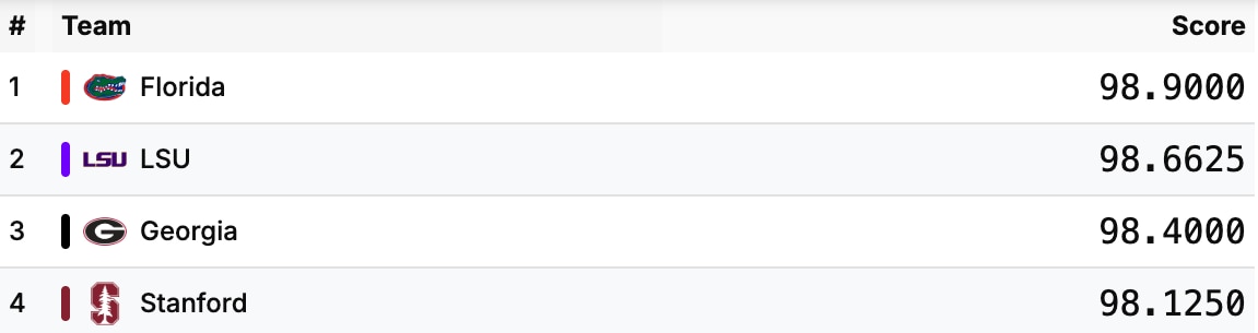A table showing team standings in gymnastics.