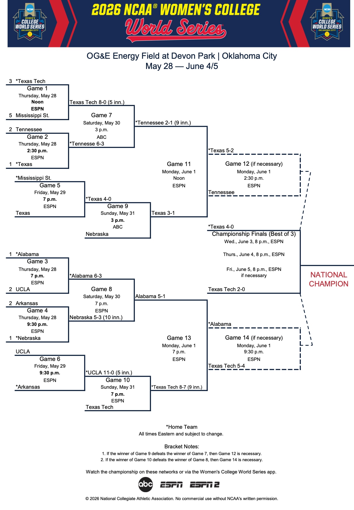2026 DI women's college world series bracket